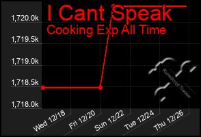 Total Graph of I Cant Speak