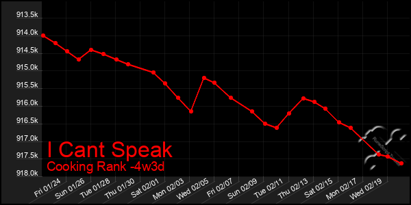 Last 31 Days Graph of I Cant Speak