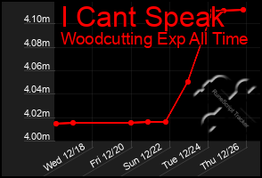 Total Graph of I Cant Speak