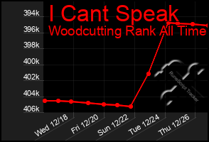 Total Graph of I Cant Speak