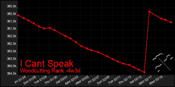 Last 31 Days Graph of I Cant Speak