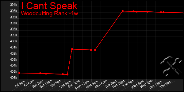 Last 7 Days Graph of I Cant Speak