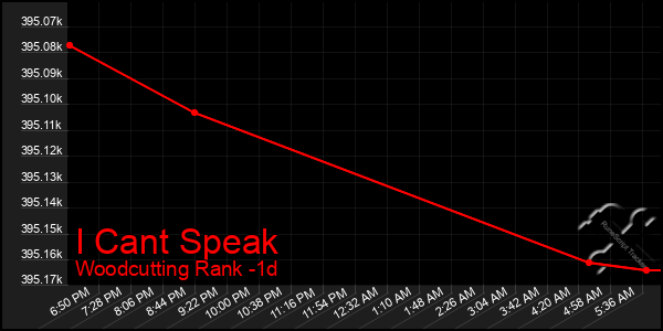 Last 24 Hours Graph of I Cant Speak