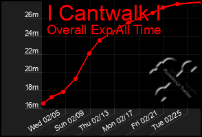 Total Graph of I Cantwalk I