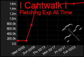 Total Graph of I Cantwalk I