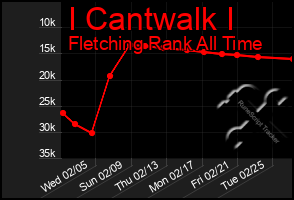 Total Graph of I Cantwalk I