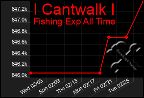 Total Graph of I Cantwalk I