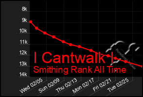 Total Graph of I Cantwalk I