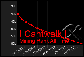 Total Graph of I Cantwalk I