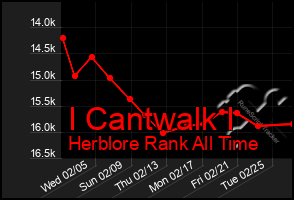 Total Graph of I Cantwalk I