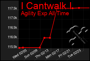 Total Graph of I Cantwalk I