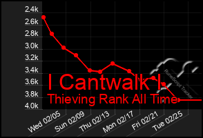 Total Graph of I Cantwalk I