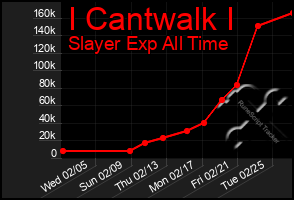 Total Graph of I Cantwalk I