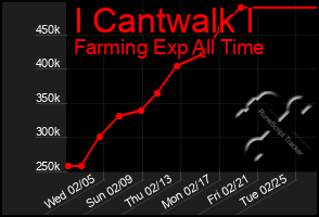 Total Graph of I Cantwalk I