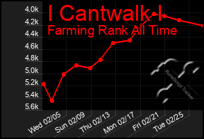 Total Graph of I Cantwalk I