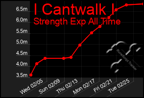 Total Graph of I Cantwalk I