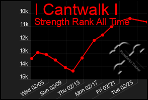 Total Graph of I Cantwalk I