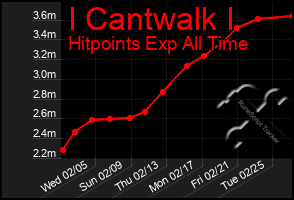 Total Graph of I Cantwalk I