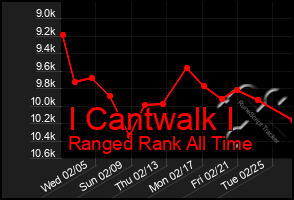 Total Graph of I Cantwalk I