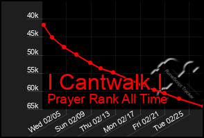 Total Graph of I Cantwalk I