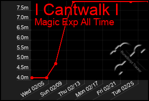 Total Graph of I Cantwalk I