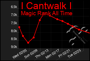 Total Graph of I Cantwalk I