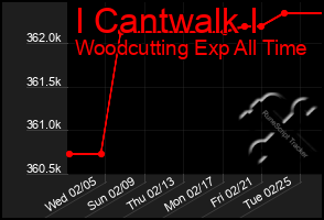 Total Graph of I Cantwalk I