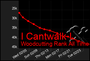 Total Graph of I Cantwalk I