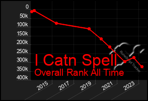 Total Graph of I Catn Spell