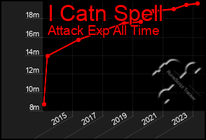 Total Graph of I Catn Spell