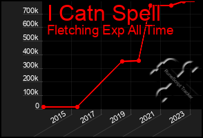 Total Graph of I Catn Spell