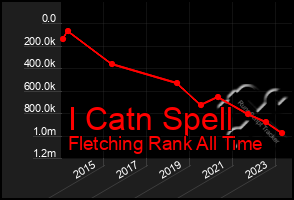 Total Graph of I Catn Spell