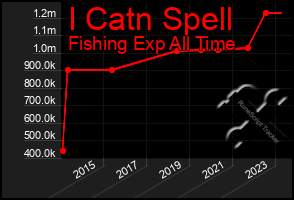 Total Graph of I Catn Spell