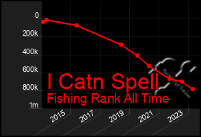 Total Graph of I Catn Spell