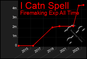 Total Graph of I Catn Spell