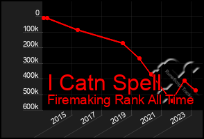 Total Graph of I Catn Spell