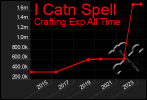 Total Graph of I Catn Spell