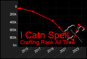 Total Graph of I Catn Spell