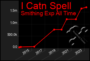 Total Graph of I Catn Spell