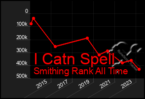 Total Graph of I Catn Spell