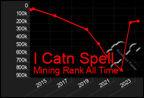 Total Graph of I Catn Spell