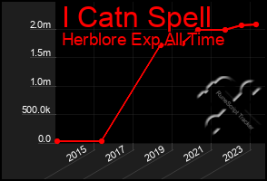 Total Graph of I Catn Spell