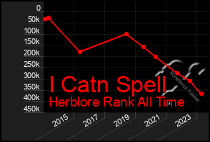 Total Graph of I Catn Spell