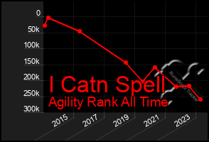 Total Graph of I Catn Spell