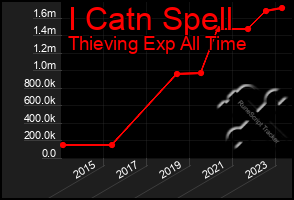 Total Graph of I Catn Spell