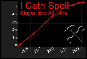 Total Graph of I Catn Spell