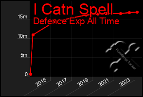 Total Graph of I Catn Spell