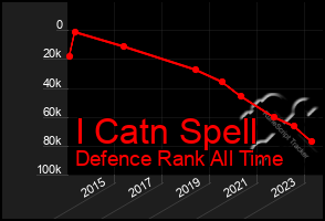 Total Graph of I Catn Spell