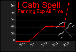 Total Graph of I Catn Spell