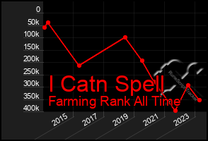 Total Graph of I Catn Spell